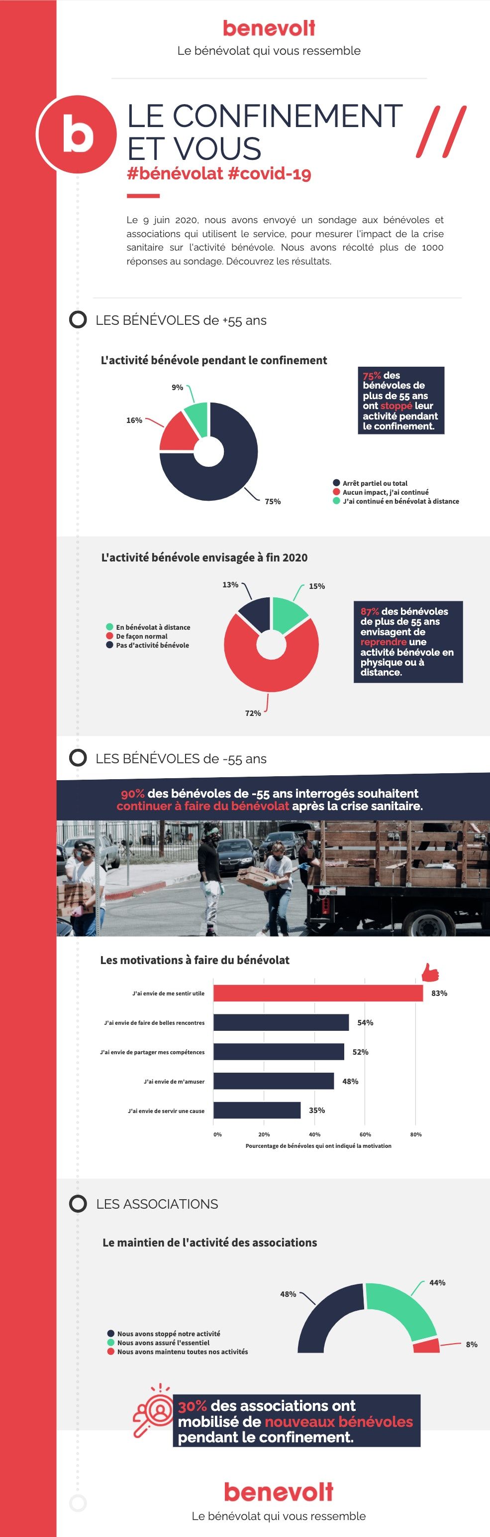 infographie bénévolat et confinement